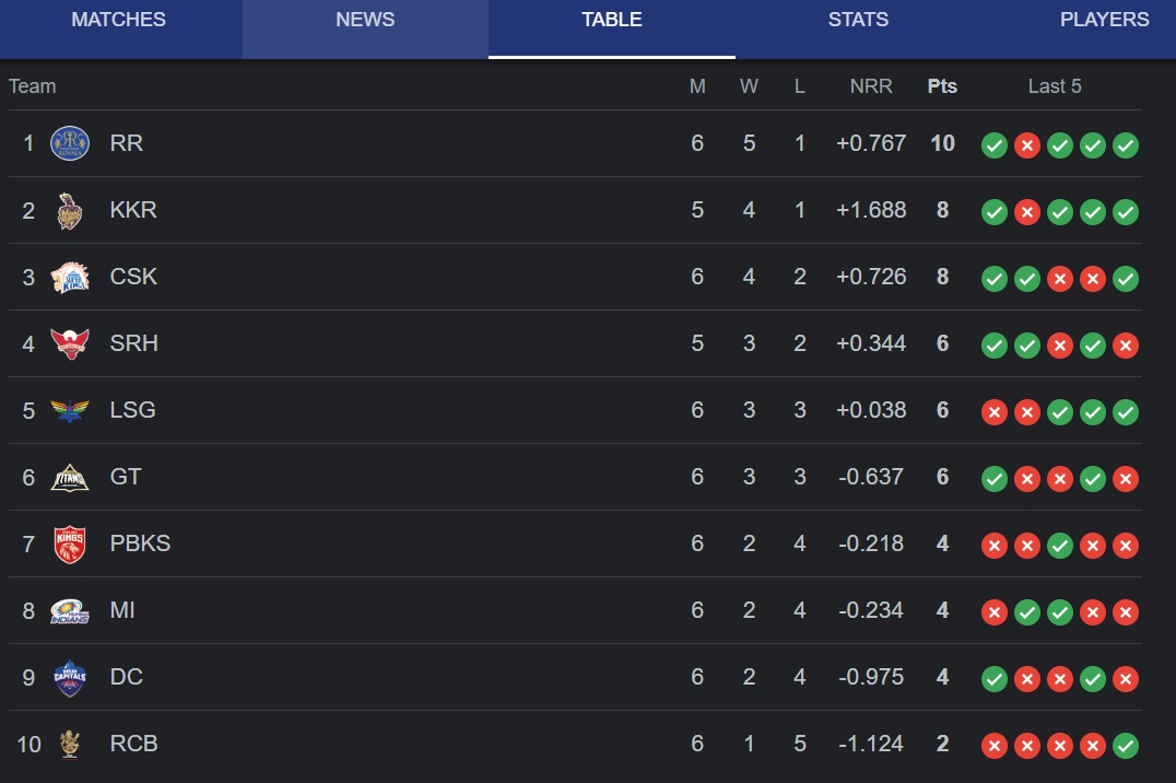 IPL 2024 points table today