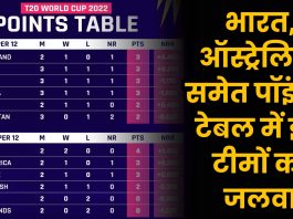 भारत, ऑस्ट्रेलिया समेत पॉइंट्स टेबल में इन टीमों का जलवा